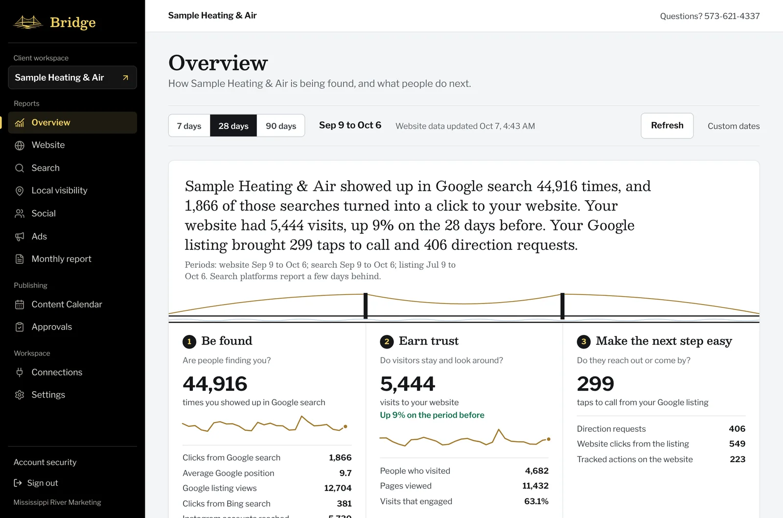 Bridge overview for a sample business: a plain-English summary and the three steps, Be found, Earn trust and Make the next step easy, each with a number and a trend line.