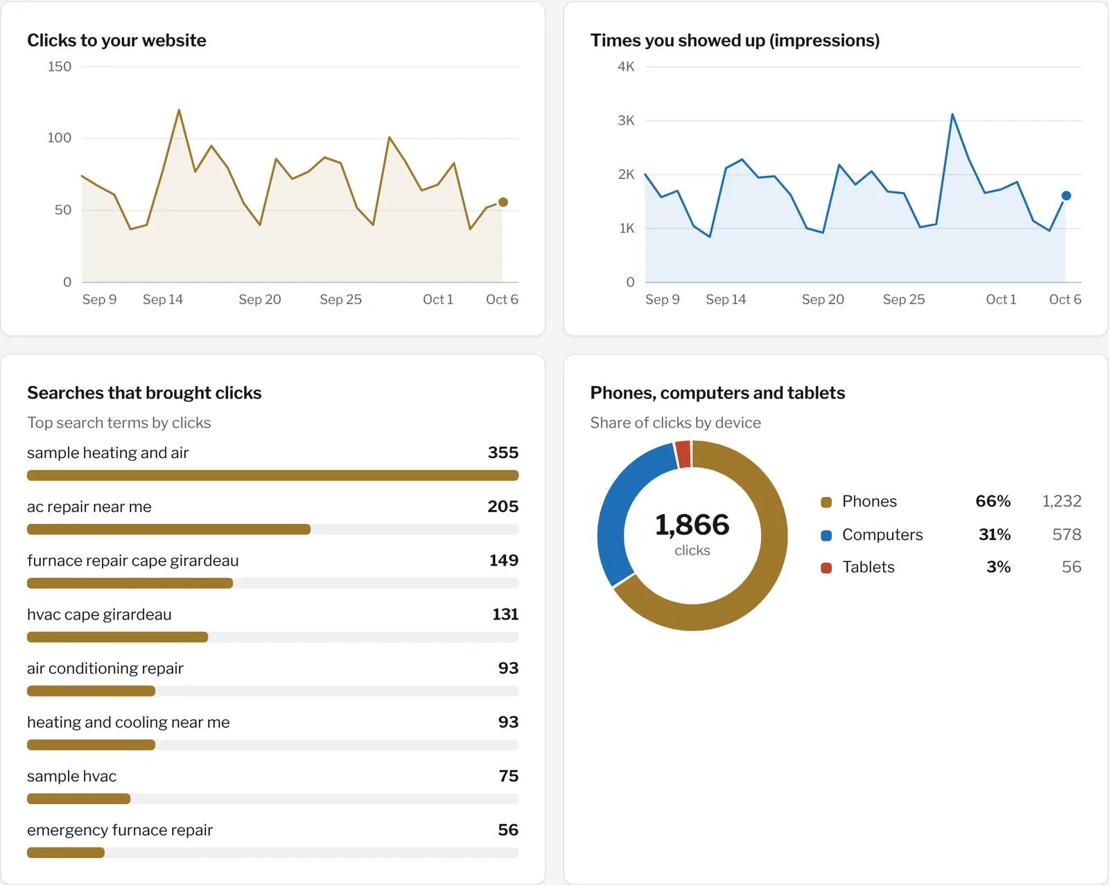 Bridge search charts for a sample business: daily clicks, appearances, top search terms and a device donut chart.